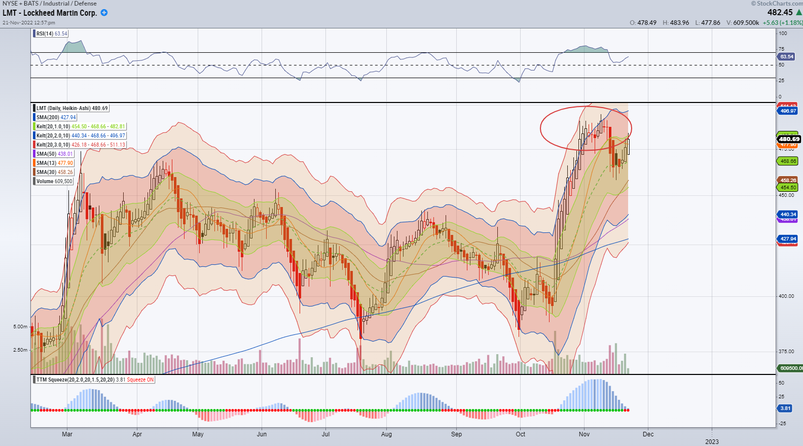 LMT chart