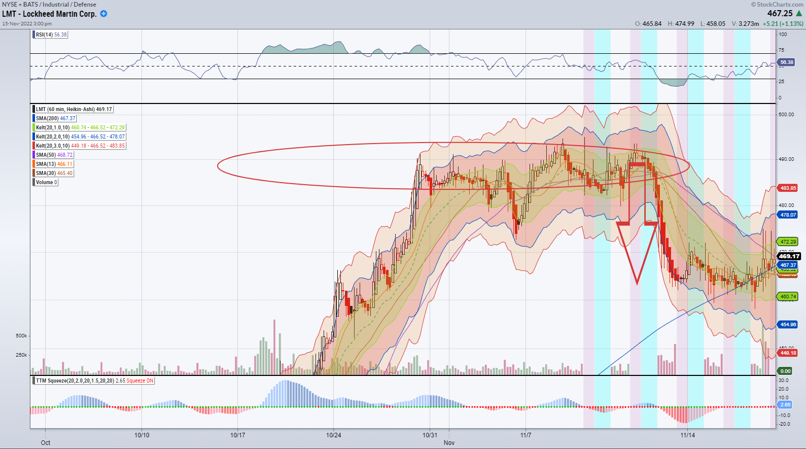 LMT Chart