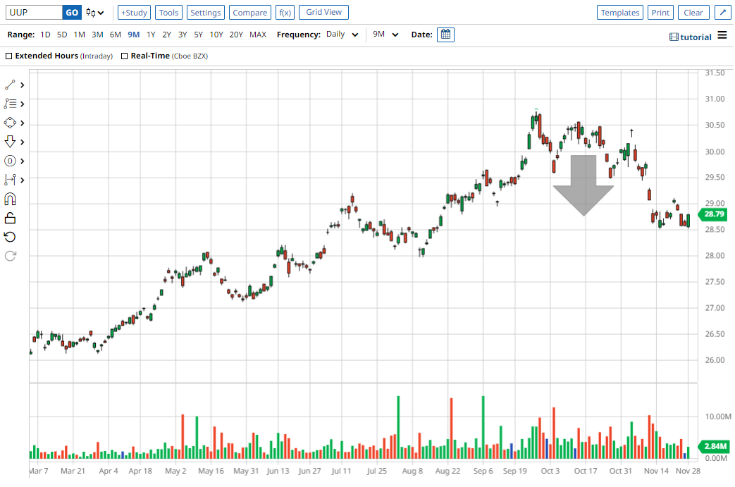 UUP chart