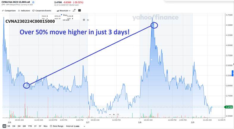 cvna chart