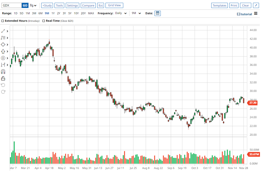 GDX chart