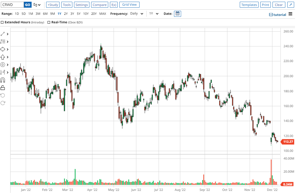 CRWD chart