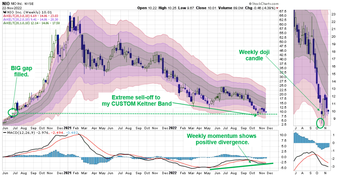 NIO chart