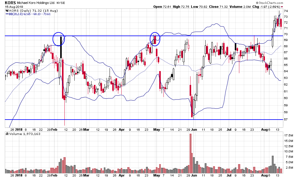 KORS chart with Bollinger Bands