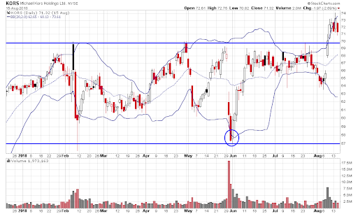 Bollinger Bands - KORS chart