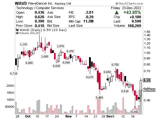 WAVD chart