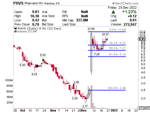 PHVS chart