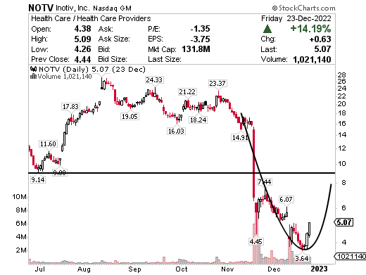 NOTV chart