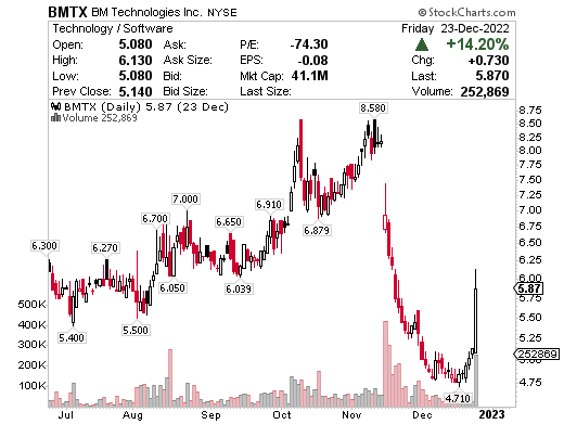 BMTX chart